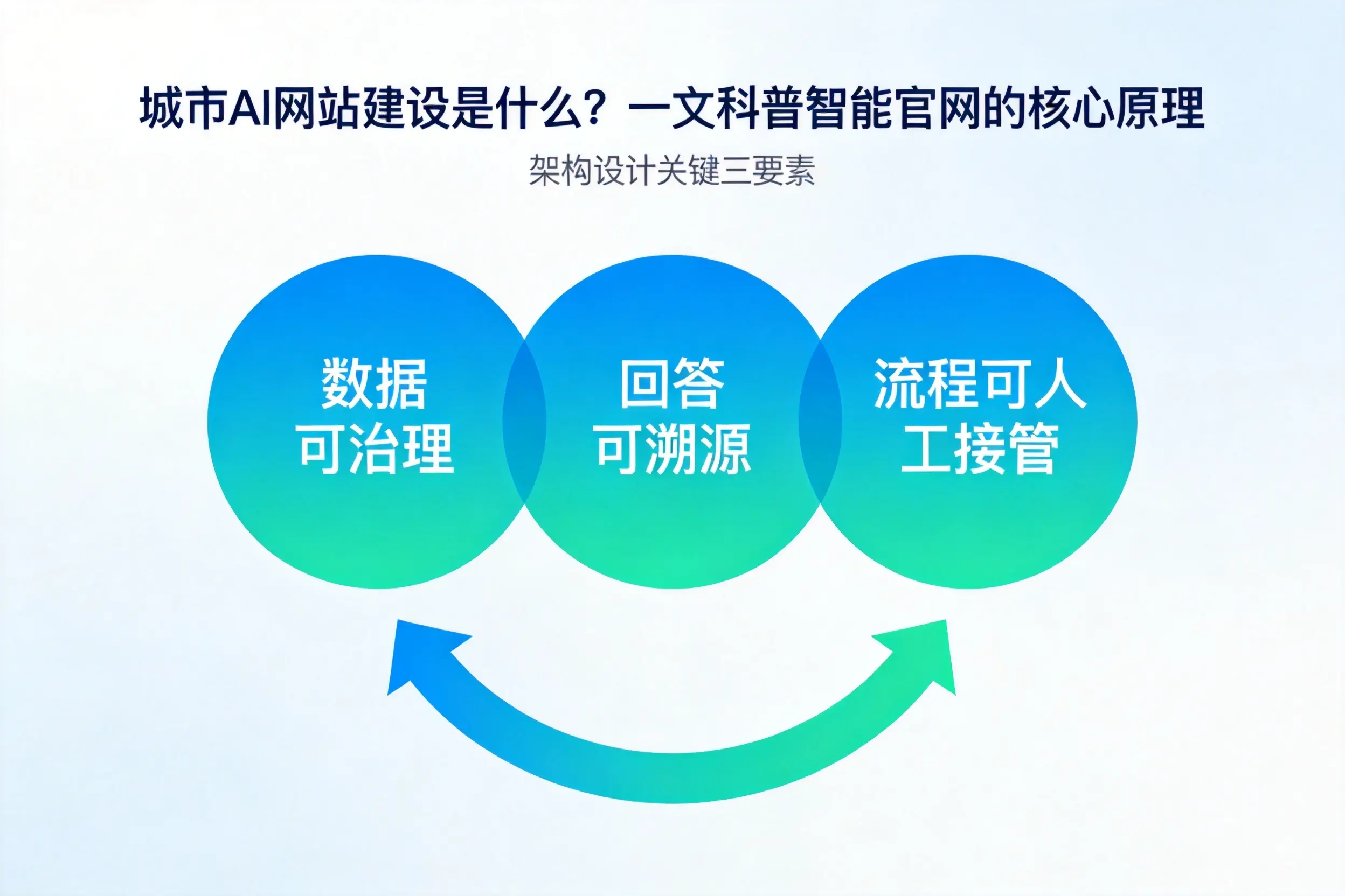 眉山AI网站建设是什么？一文科普智能官网的核心原理