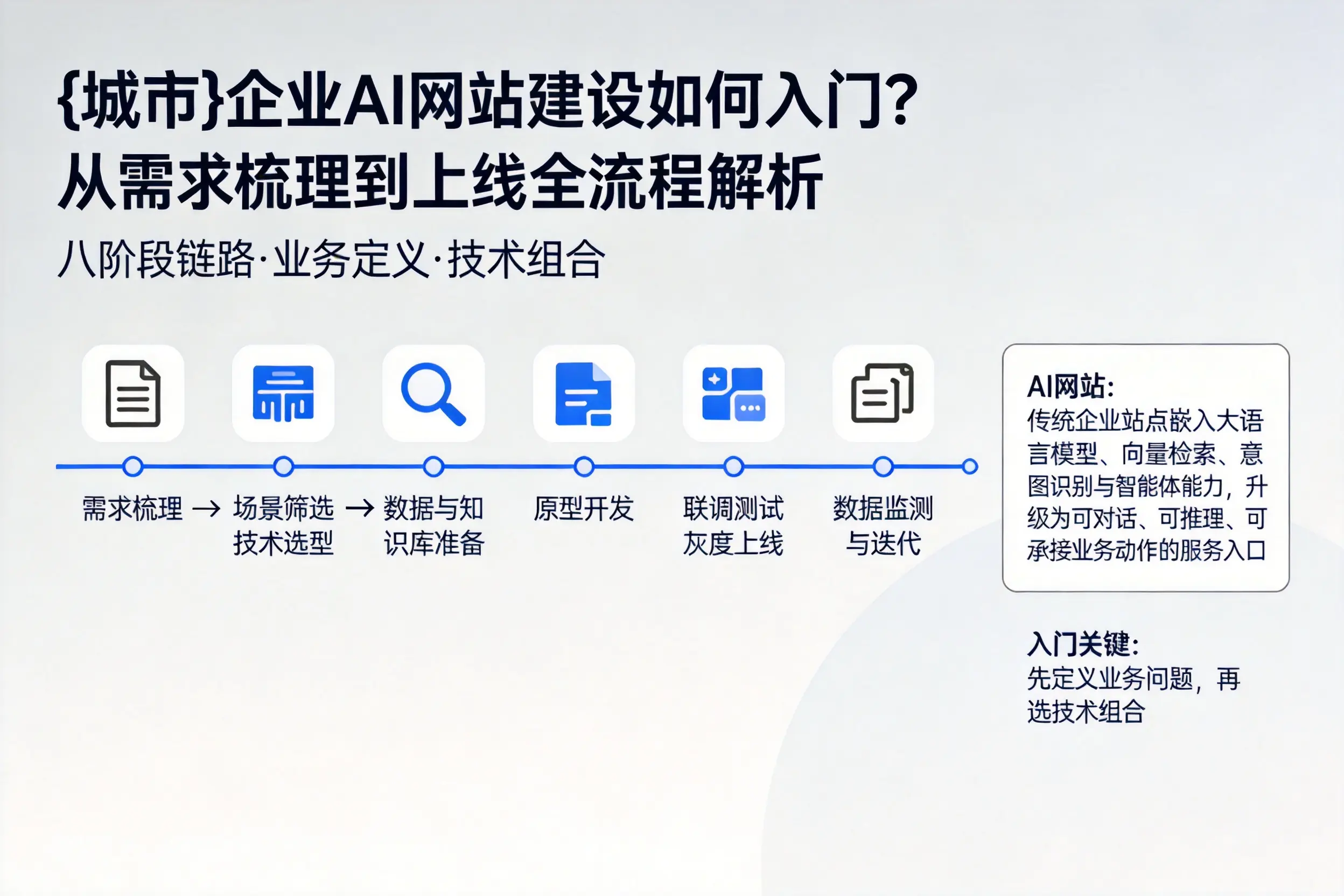 眉山企业AI网站建设如何入门？从需求梳理到上线全流程解析