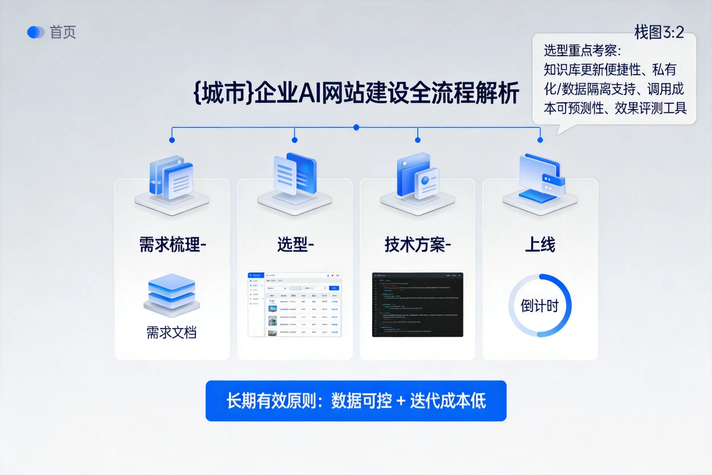 眉山企业AI网站建设如何入门？从需求梳理到上线全流程解析
