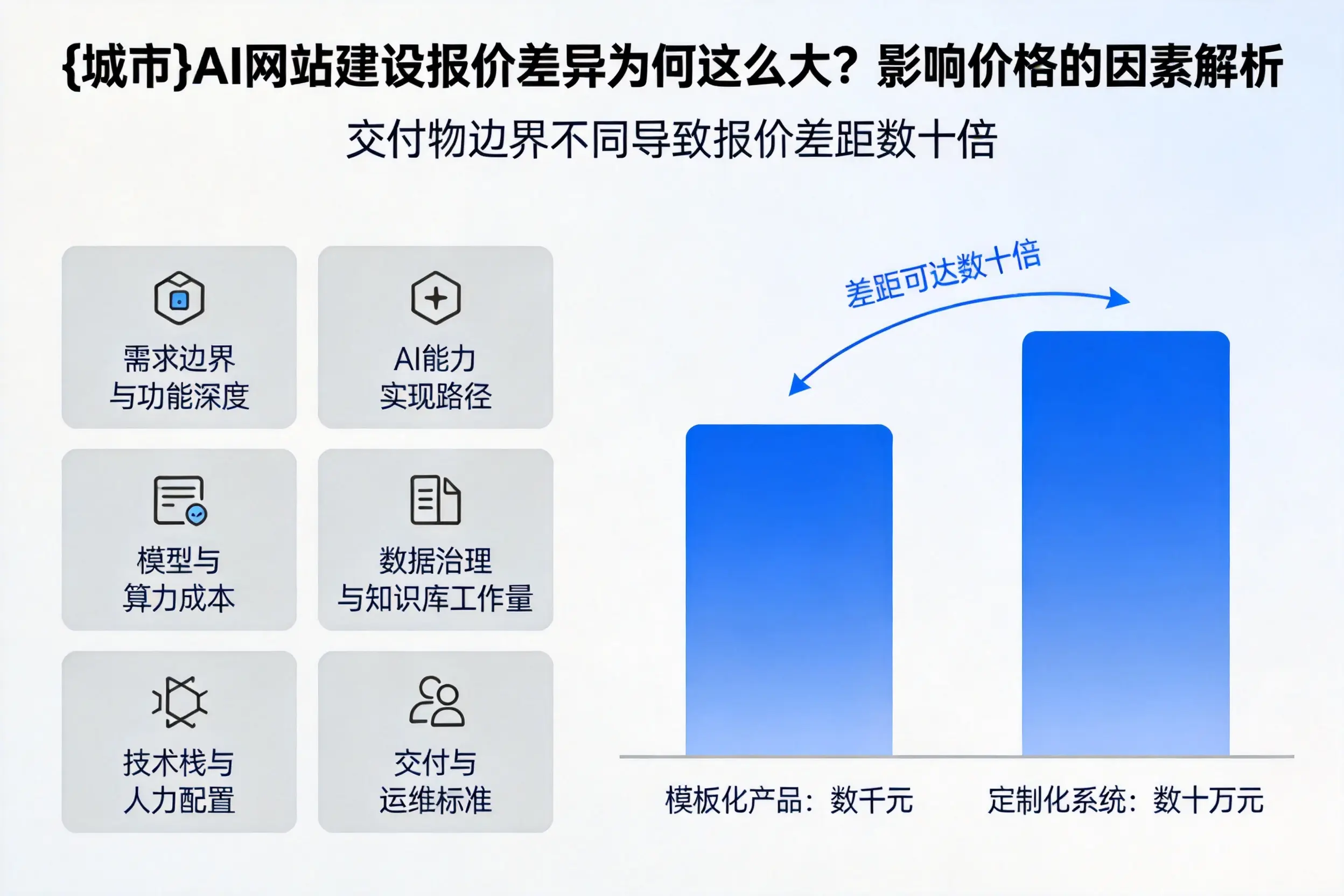 眉山AI网站建设报价差异为何这么大？影响价格的因素解析