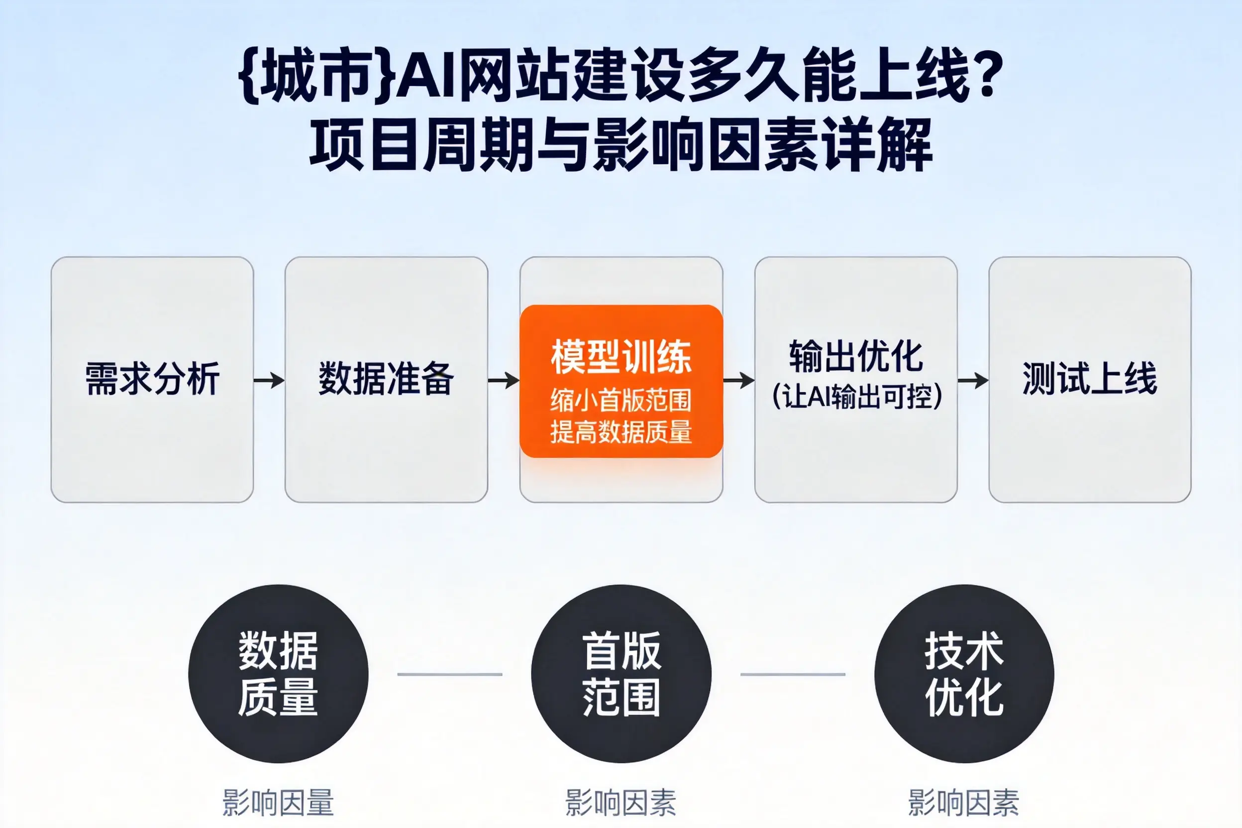 眉山AI网站建设多久能上线?项目周期与影响因素详解