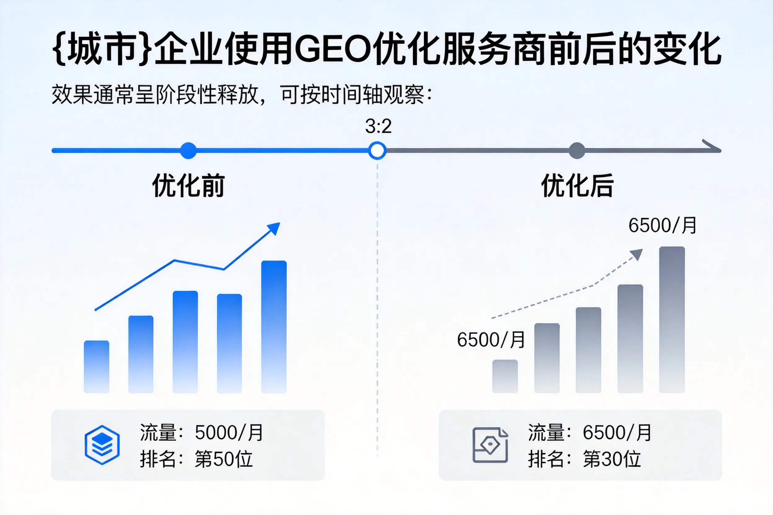 眉山企业使用GEO优化服务商前后的变化