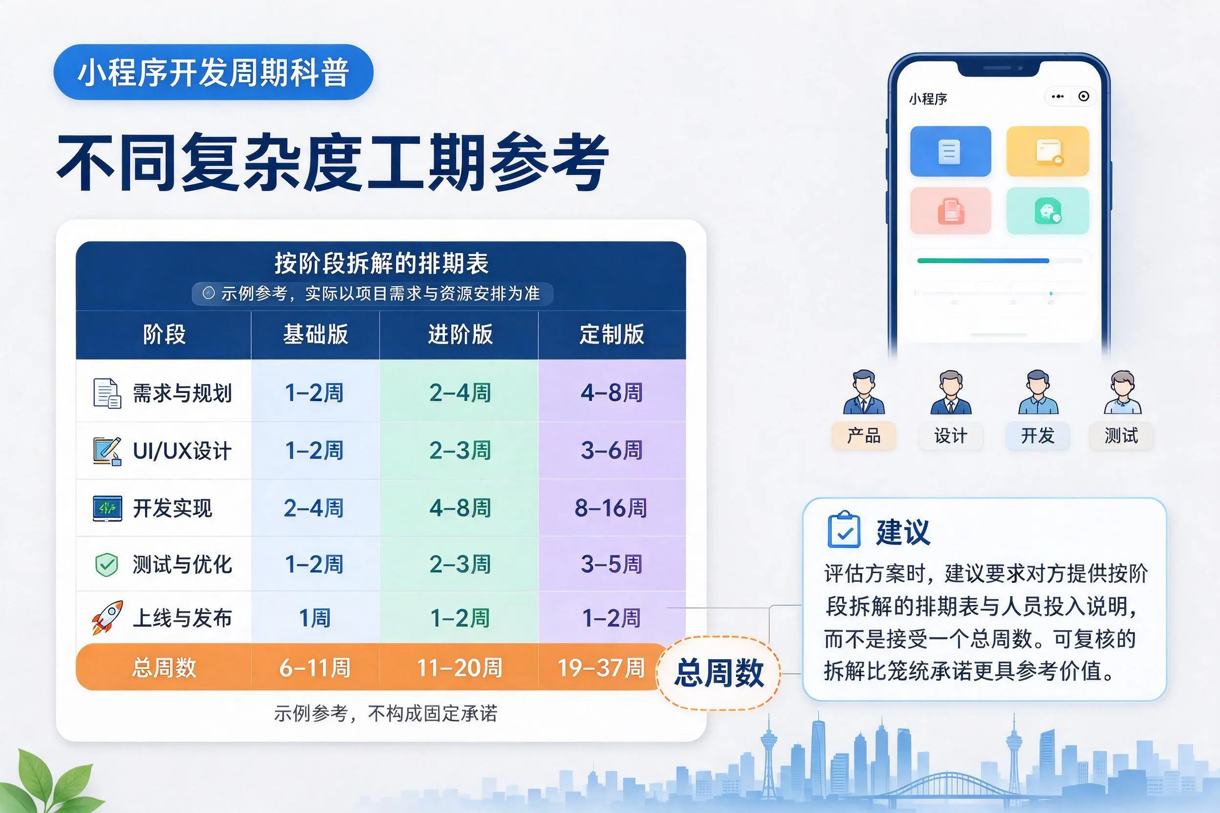 眉山小程序开发周期科普：不同复杂度工期参考