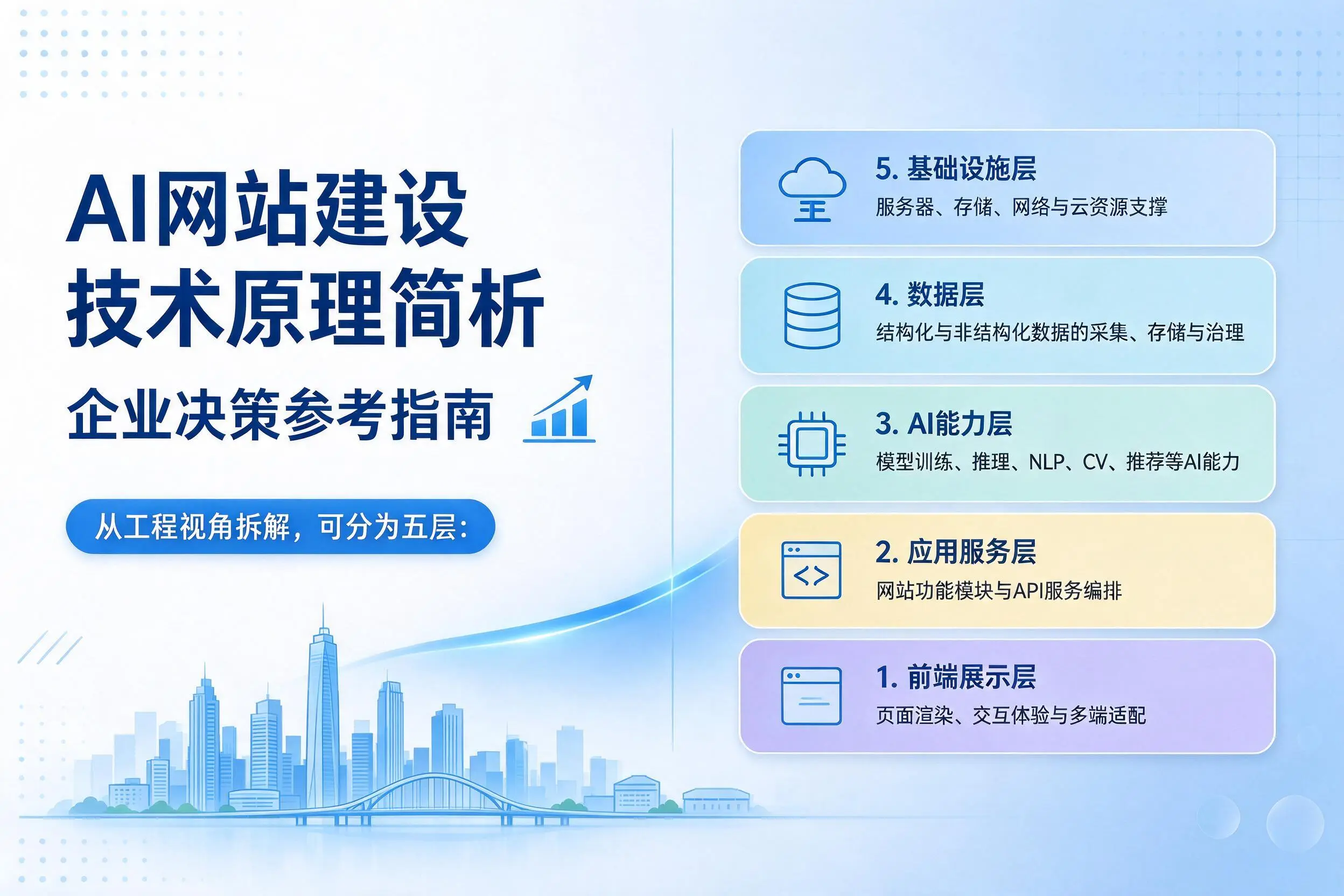 AI网站建设技术原理简析,眉山企业决策参考指南