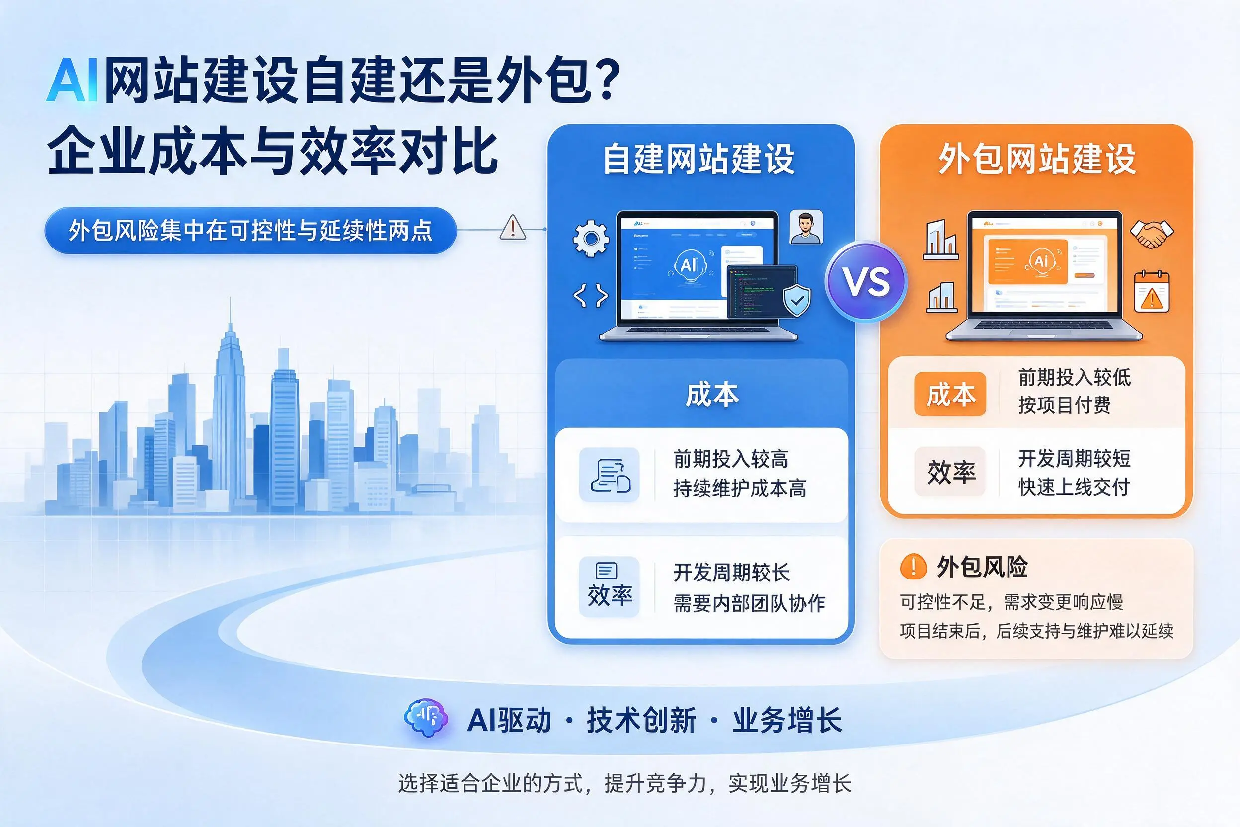 AI网站建设自建还是外包?眉山企业成本与效率对比