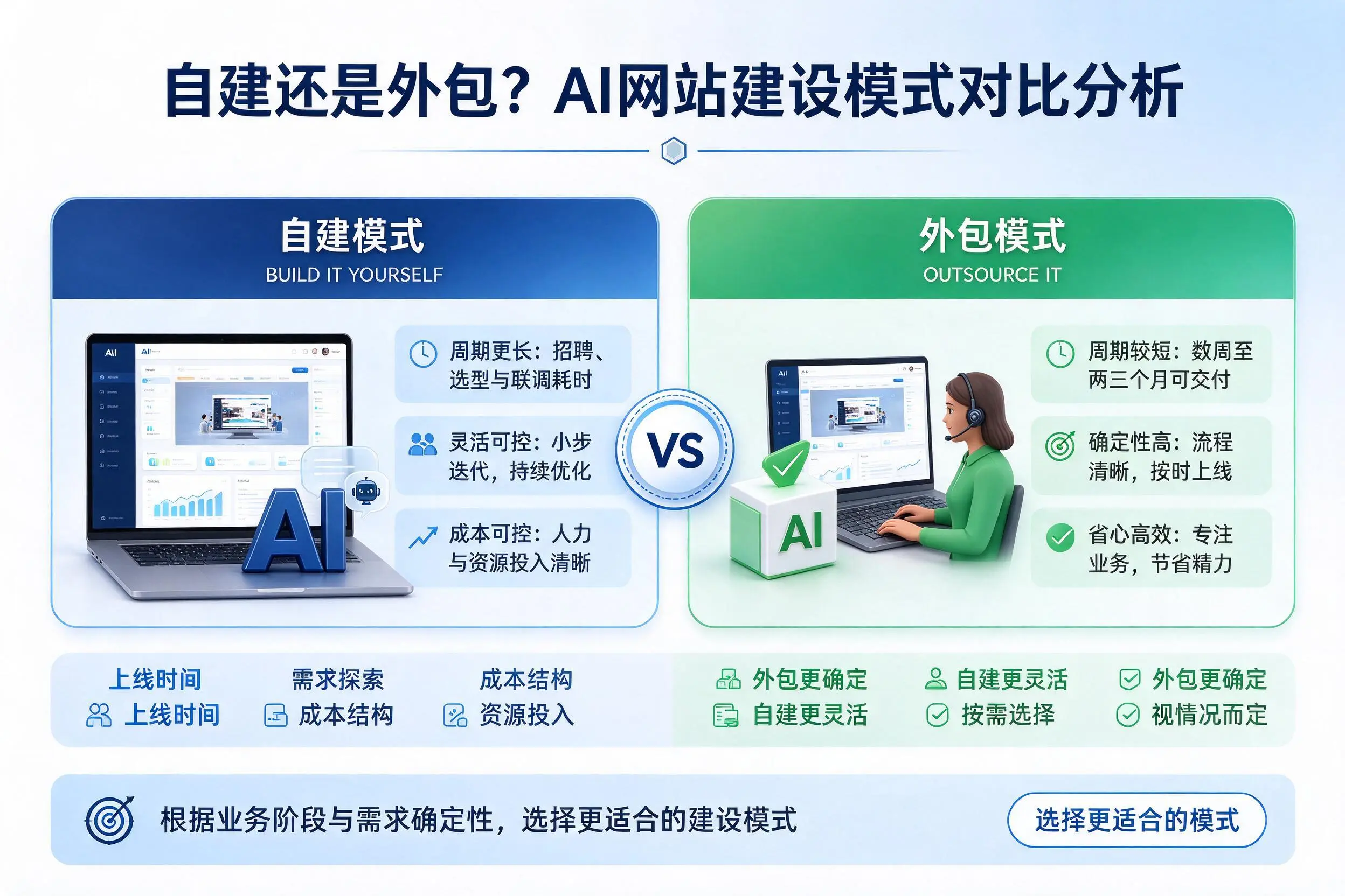 自建还是外包?眉山AI网站建设模式对比分析