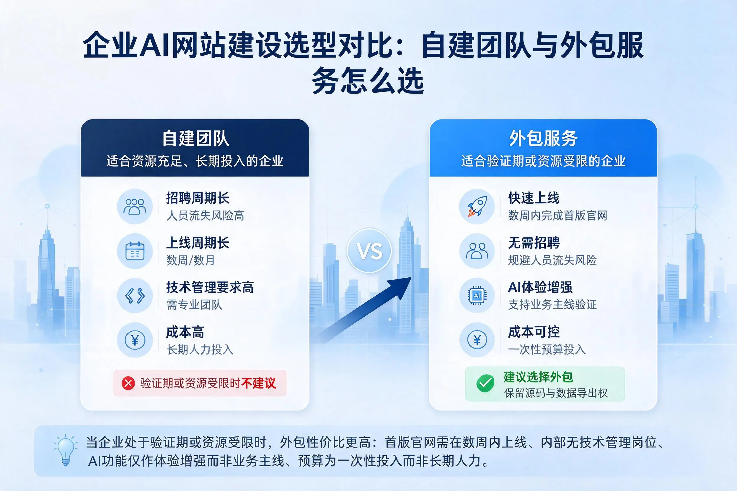 眉山企业AI网站建设选型对比:自建团队与外包服务怎么选